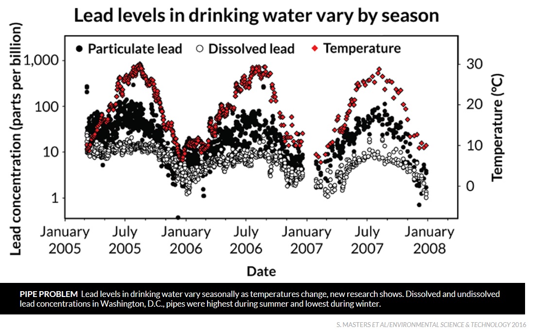 Master et al DC water lead seasonality
